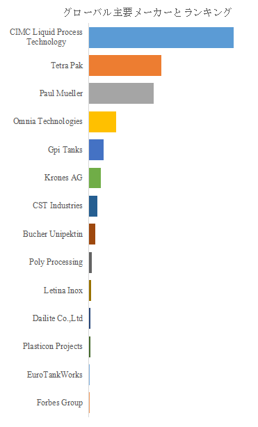 図. 世界の食品用液体保存タンク市場におけるトップ14企業のランキングと市場シェア(2024年の調査データに基づく;最新のデータは、当社の最新調査データに基づいている)