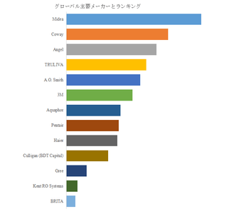 図.   世界の業務用浄水器市場におけるトップ13企業のランキングと市場シェア（2024年の調査データに基づく；最新のデータは、当社の最新調査データに基づいている）