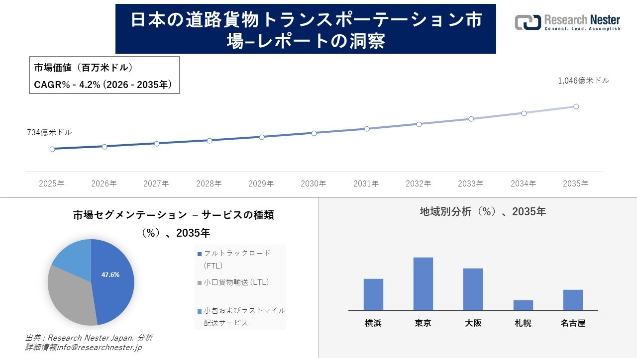 日本の道路貨物トランスポーテーション市場調査の発展、傾向、需要、成長分析および予測2026―2035年