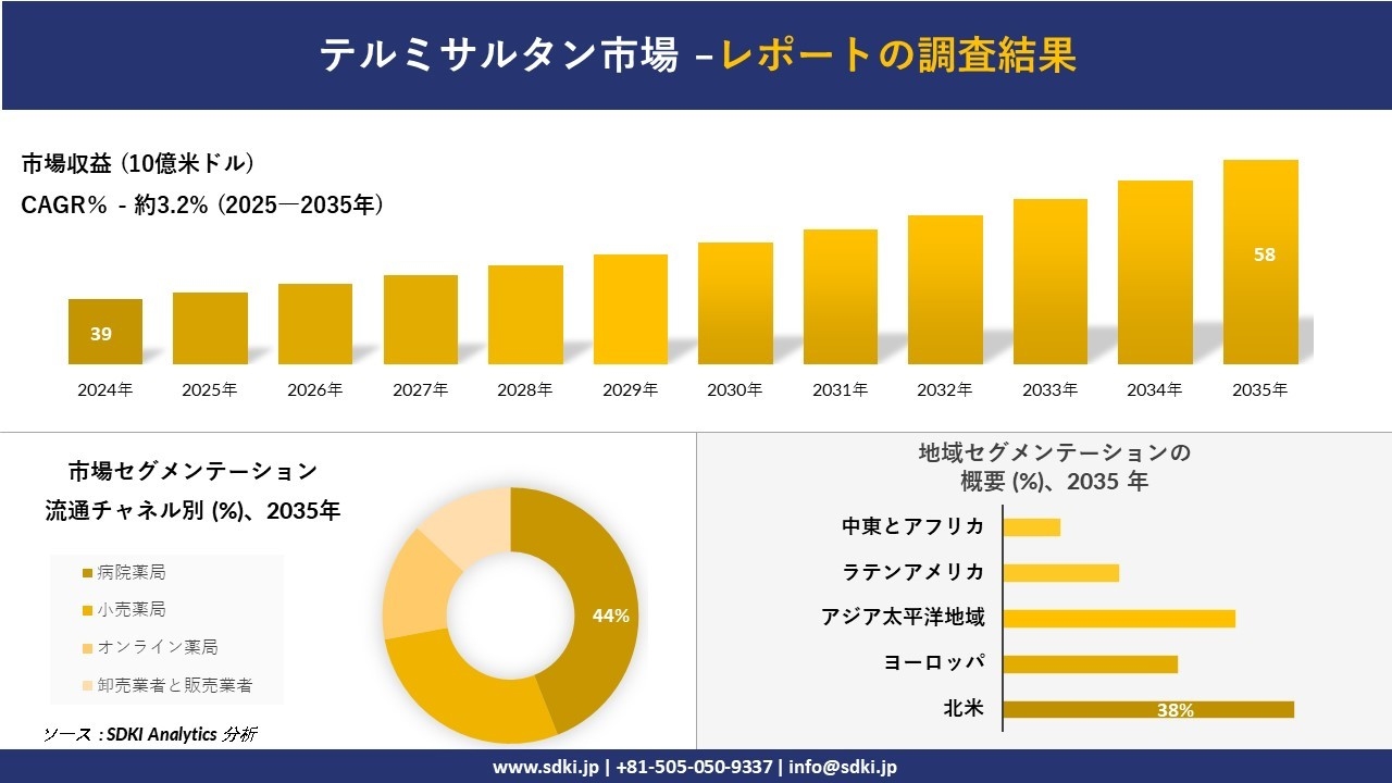 テルミサルタン市場の発展、傾向、需要、成長分析及び予測2025ー2035年