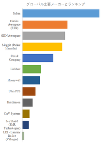 図.   世界の航空機の除氷防氷装置市場におけるトップ12企業のランキングと市場シェア（2024年の調査データに基づく；最新のデータは、当社の最新調査データに基づいている）