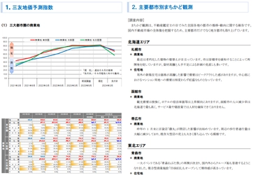 三友システムアプレイザル、不動産鑑定士161名の アンケートをもとに三友地価予測指数(2024年3月調査)を発表