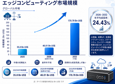 図.   エッジコンピューティング、世界市場規模