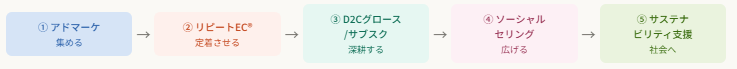 スパイアソリューション株式会社、事業ポートフォリオを「顧客ジャーニー軸」で全面再編。登録商標「リピートEC®」事業部・サステナビリティ支援事業部を新設し、5専門部門体制へ移行。InsideFullness™事業を終了、実働型顧問は全部門横断型サービスへ格上げ。