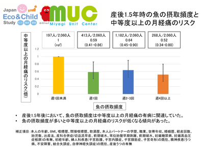 図3 産後1.5年時の魚の摂取頻度と中等度以上の月経痛のリスク