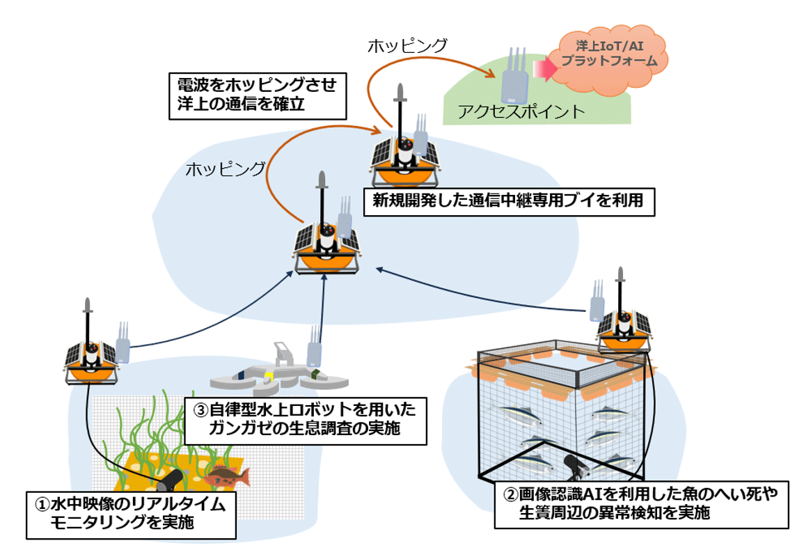 Wi-Fi HaLow」などを活用した漁場モニタリングに関する実証実験に成功