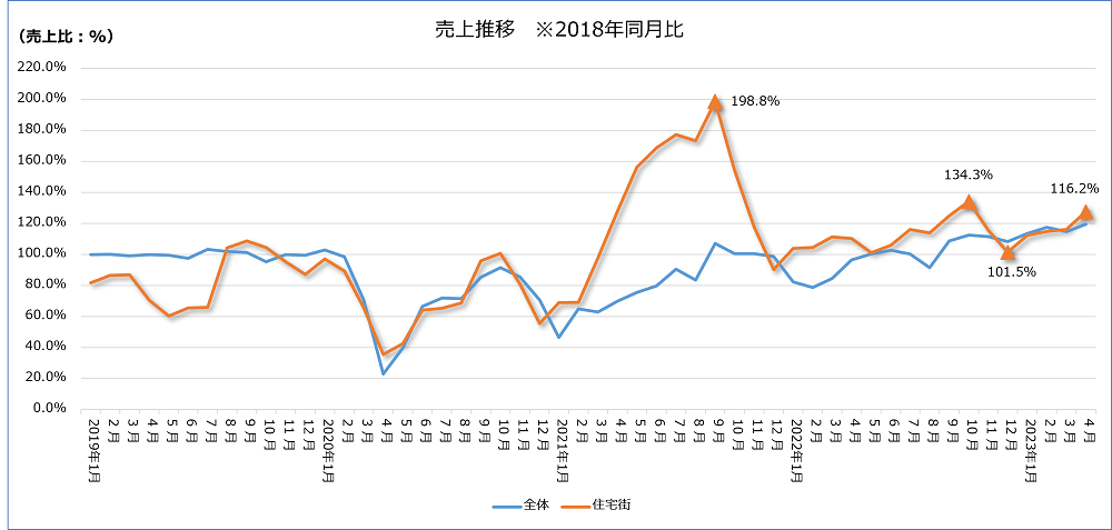 図-4 住宅街エリア売上推移2018年同月比