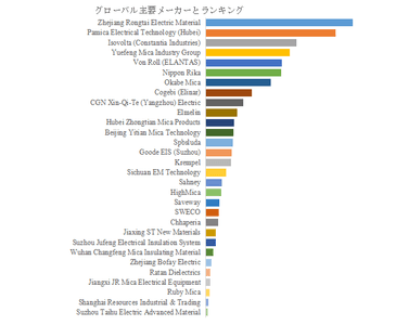 図.   世界のマイカ絶縁体市場におけるトップ21企業のランキングと市場シェア（2024年の調査データに基づく；最新のデータは、当社の最新調査データに基づいている）