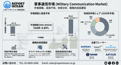 軍事通信市場