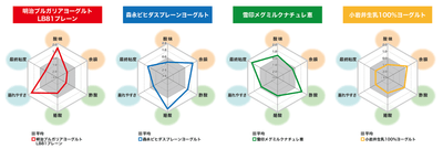 【図4】ヨーグルトの食味バランス（特徴的な項目を抜粋）