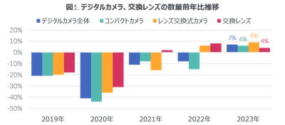 デジカメ市場、13年ぶりのプラス成長に - 2023年 イメージング市場 -