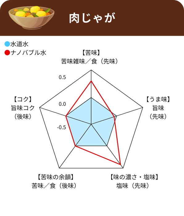 肉じゃがレーダーチャート