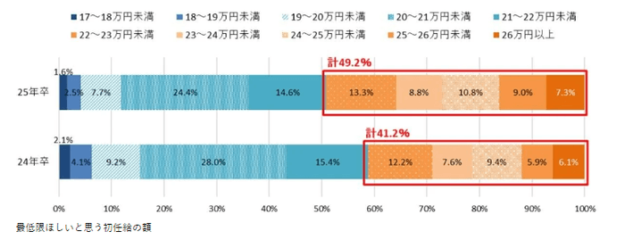 最低限ほしいと思う初任給の額