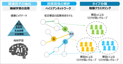 京都大学・弘前大学との共同研究でインフルエンザをモデルとして健康ビッグデータから病気の罹患リスクが高いグループ分類手法を構築