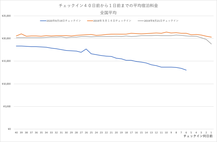 2020年9月19日(土)チェックインの全国宿泊料金トレンド-チェックイン40日前からの推移