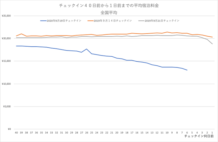 2020年9月19日(土)チェックインの全国宿泊料金トレンド-チェックイン40日前からの推移