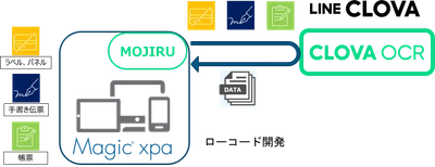 ローコード開発ツール「Magic xpa」からLINEの AI-OCRを利用できるコンポーネントを発売