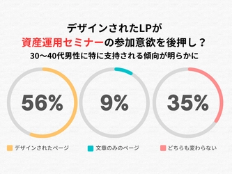 デザインされたLPが資産運用セミナーの参加意欲を後押し？30〜40代男性に特に支持される傾向が明らかに