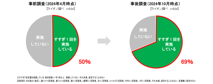 すすぎ1回実施率／ライオン社内調査比較