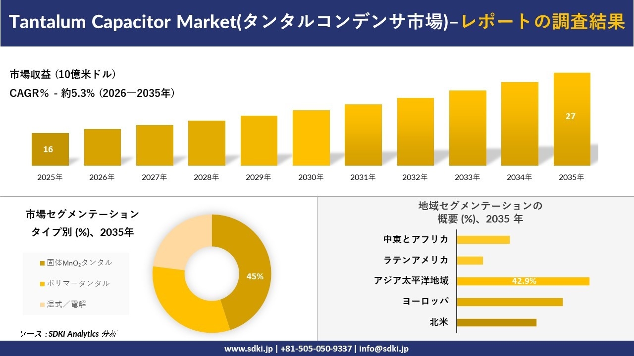 Tantalum Capacitor Market(タンタルコンデンサ市場) 傾向、需要、成長分析、および2026－2035年の予測
