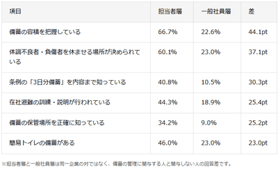 担当者層と一般社員層で、回答に一貫した差