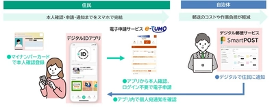 NTTデータ関西、電子申請サービス「e-TUMO」の 本人確認とログインがスムーズに