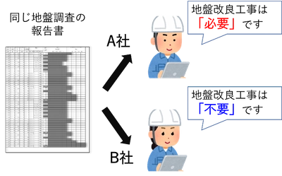 地盤調査会社によって結果が異なる理由とは