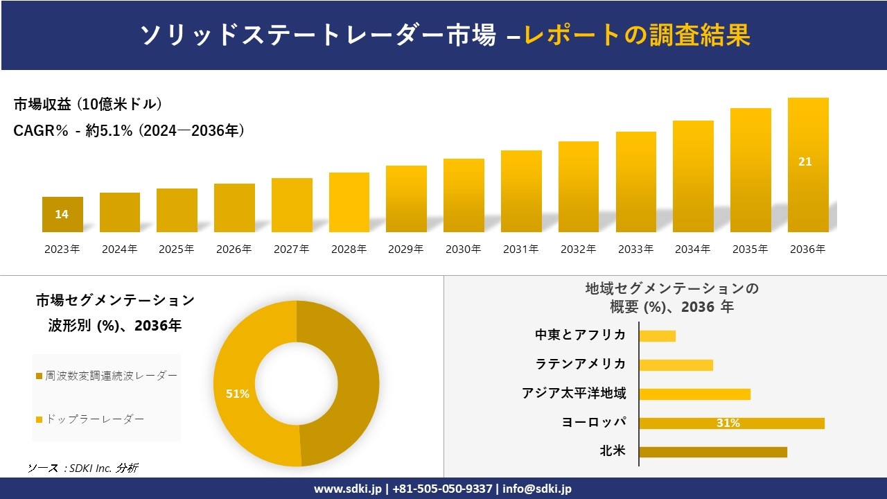 ソリッドステートレーダー市場の発展、傾向、需要、成長分析および予測2024ー2036年