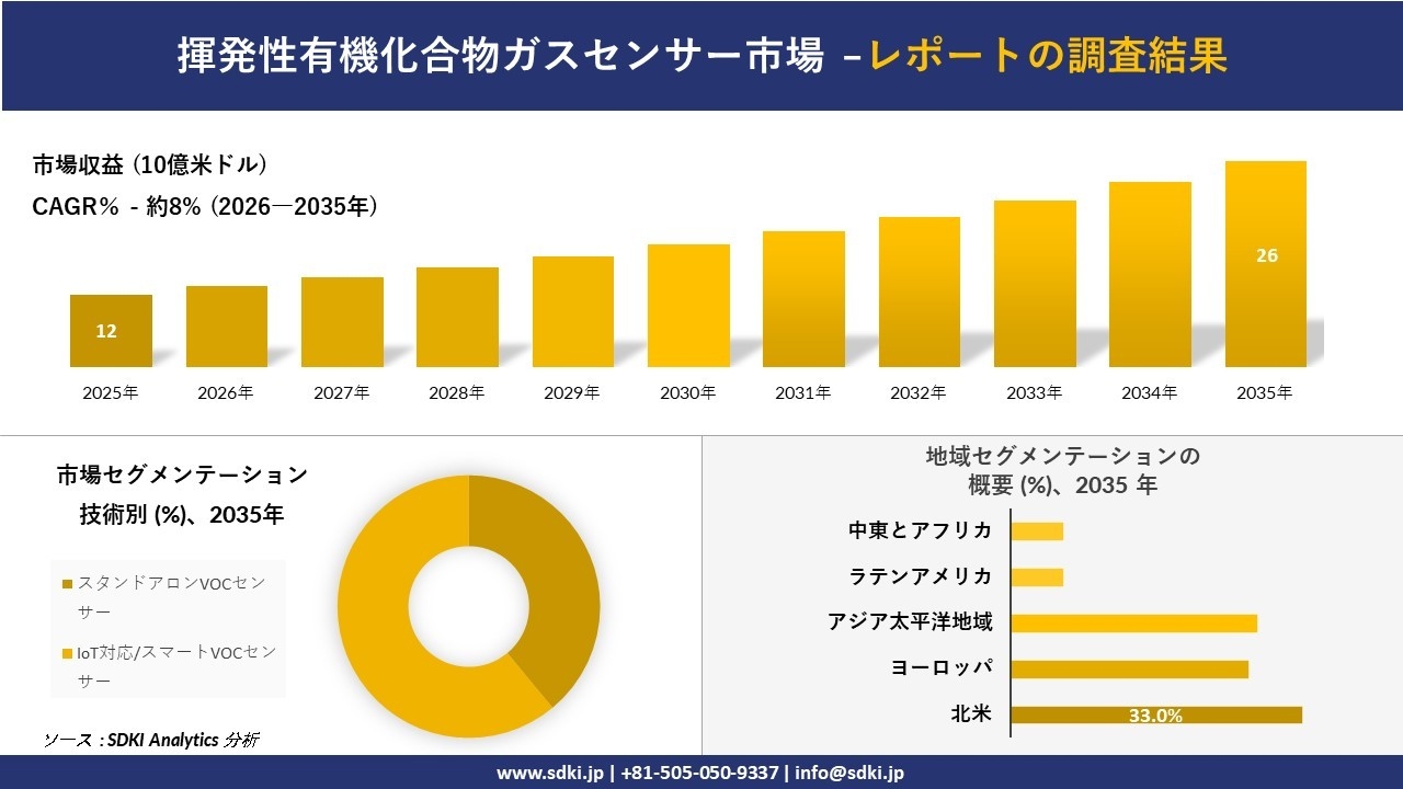 揮発性有機化合物ガスセンサー市場の発展、傾向、需要、成長分析および予測2026-2035年