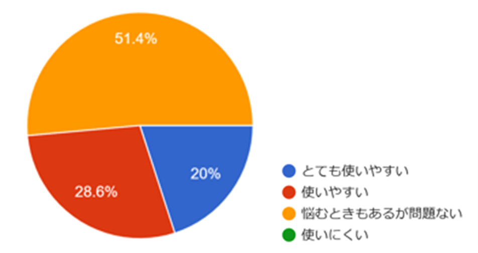 操作画面(UI)の分かりやすさに、 どの程度満足していますか?