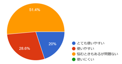 操作画面（UI）の分かりやすさに、 どの程度満足していますか？