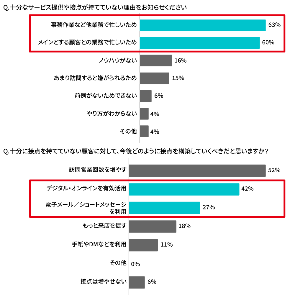 営業担当者への質問4、5