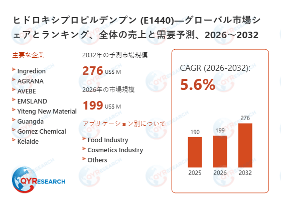 ヒドロキシプロピルデンプン (E1440)の世界市場規模は2032年に276百万米ドルへ、成長基調続く