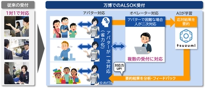 ALSOKとNTT Com、「tsuzumi」を活用して2025年大阪・関西万博での アバターによる来場者対応をさらに効率化