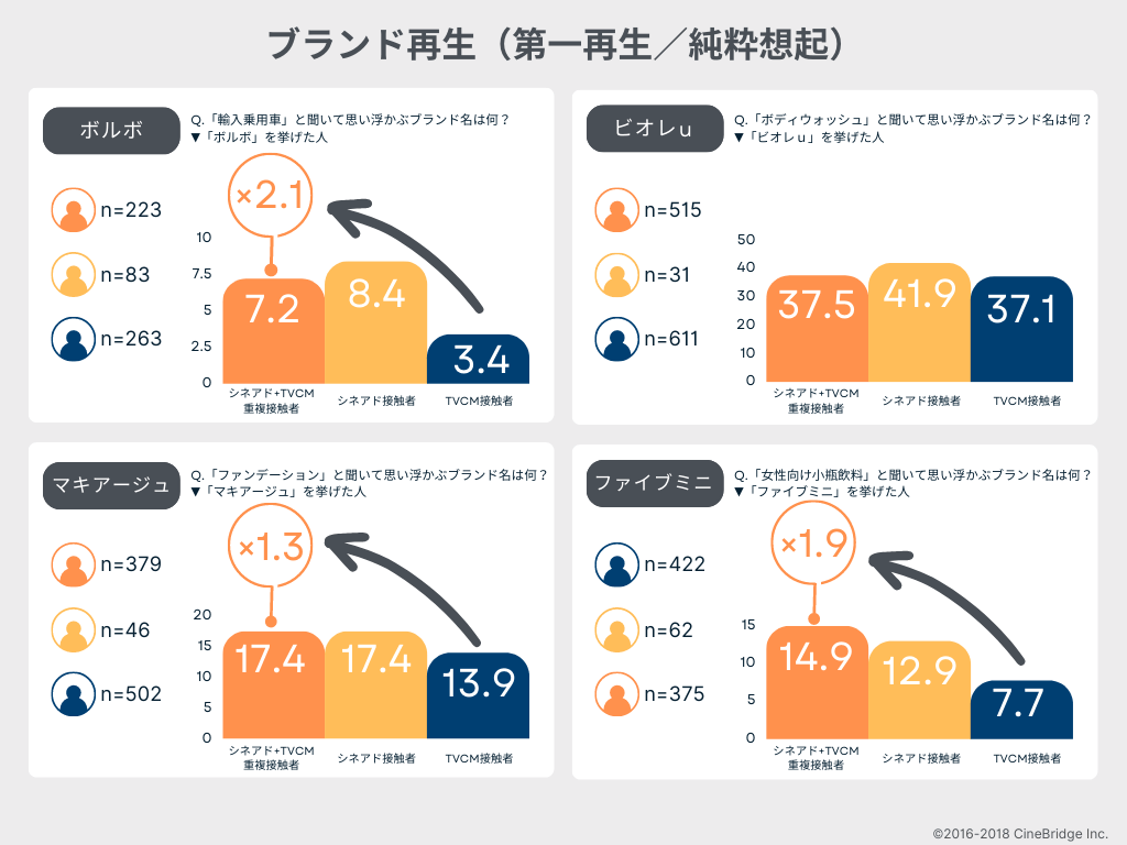 図3:「該当カテゴリーで思い出すブランド名について」の問いに対する回答