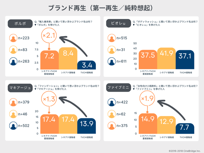 図3:「該当カテゴリーで思い出すブランド名について」の問いに対する回答