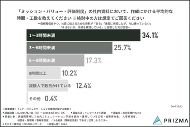 AI搭載スライド生成ツール『イルシル』がホワイトカラーの非生産的業務に革命を起こし、日本経済に新たな未来をもたらす。