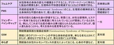 各ライフステージにおける女性特有の健康に関するキーワードとその意味 （一例）