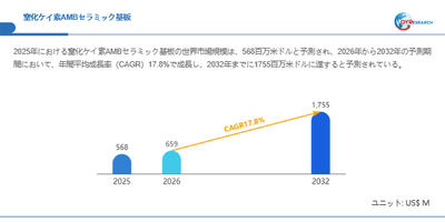 窒化ケイ素AMBセラミック基板市場規模（百万米ドル）2025-2032年