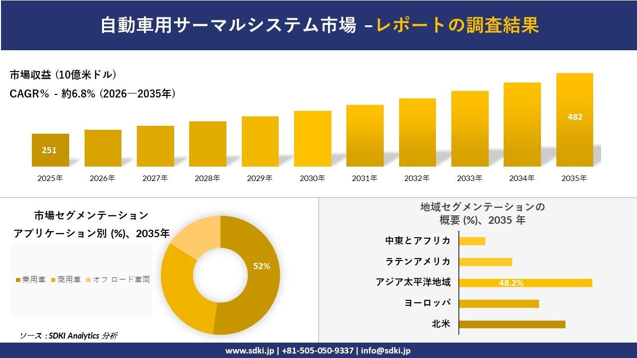 自動車用サーマルシステム市場の発展、傾向、需要、成長分析および予測2026-2035年