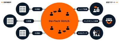 “稼ぐ”と“育つ”を両立　ITフリーランスのための ギルド型コミュニティ『DevTech GUILD』始動