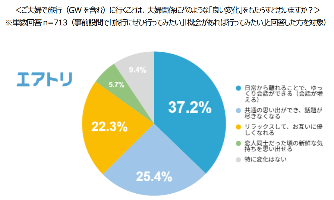 【エアトリ調べ】4月22日「よい夫婦の日」に関する実態調査　旅行意欲のある既婚男女の約9割が「旅行は夫婦関係に良い変化をもたらす」と回答！