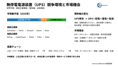 上記の図表／データは、QYResearchの最新レポート「2026～2032年のグローバル無停電電源装置（UPS）市場調査レポート」から引用されている。ランキングは2025年のデータに基づいている。現在の最新データは、当社の最新調査データに基づいている。Email: japan@qyresearch.com