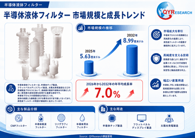 上記の図表／データは、QYResearchの最新レポート「2026～2032年のグローバル半導体液体フィルター調査レポート」から引用されている。Email: japan@qyresearch.com；