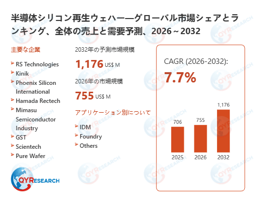 半導体シリコン再生ウェハー業界の市場動向：2026年755百万米ドルから2032年1176百万米ドルへ成長予測