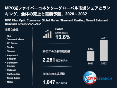 上記の図表／データは、QYResearchの最新レポート「MPO光ファイバーコネクタ―グローバル市場シェアとランキング、全体の売上と需要予測、2026～2032」から引用されています。
