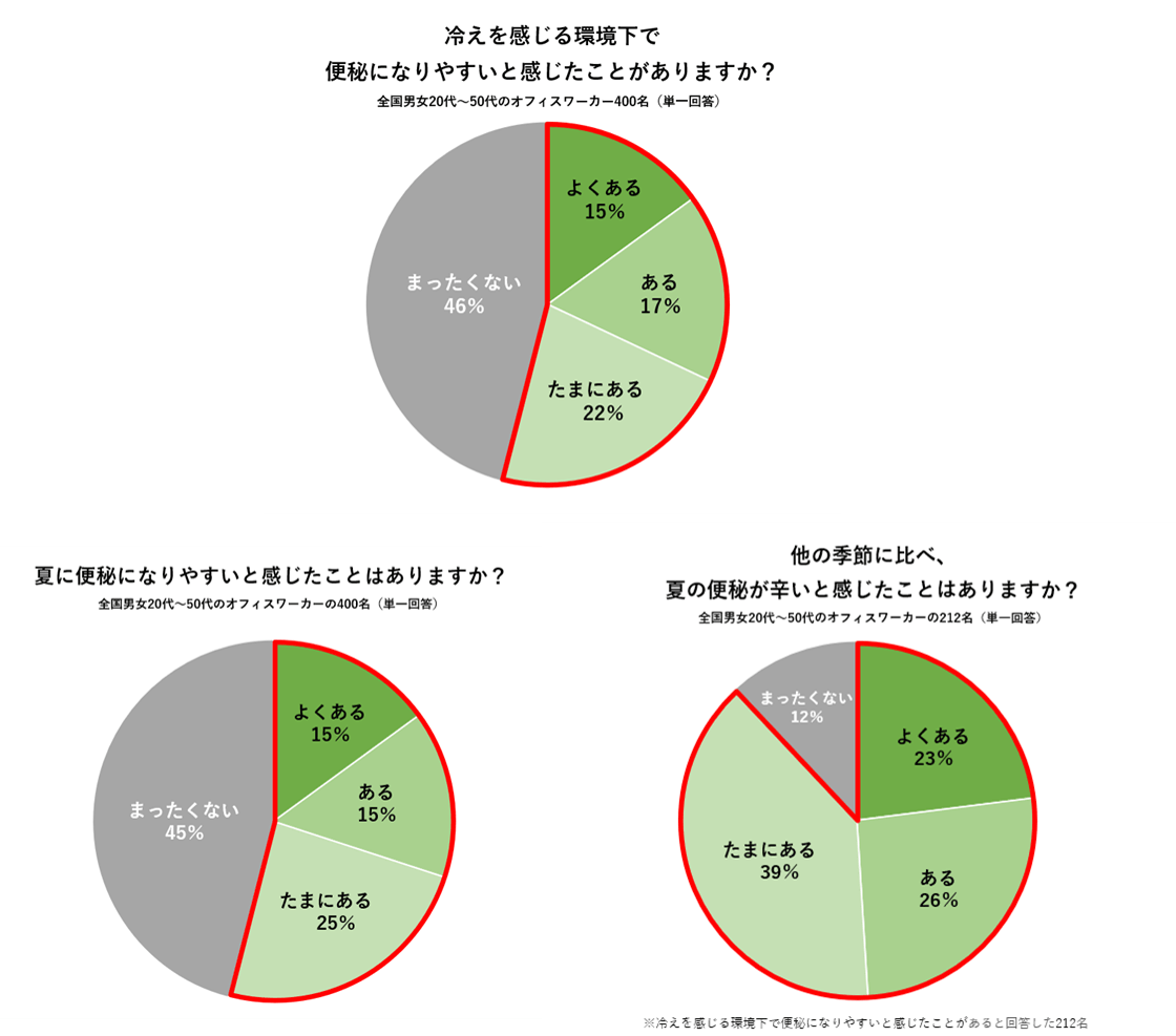 夏の冷え・便秘に関する意識調査 アンケート結果(5)
