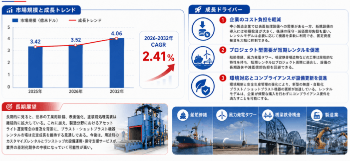 世界ブラスト処理設備レンタル市場レポート:企業調査、価格推移、販売動向の徹底分析2026