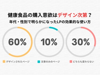 健康食品の購入意欲は「デザイン次第」？年代・性別で明らかになったLPの効果的な使い方