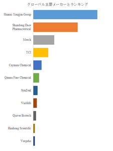 図.   世界のプロトカテクアルデヒド市場におけるトップ11企業のランキングと市場シェア（2024年の調査データに基づく；最新のデータは、当社の最新調査データに基づいている）